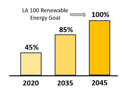 LADWP chart screenshot 2 no header
